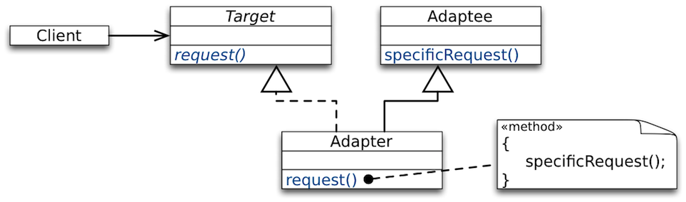 DP Adapter Structure ClassForm