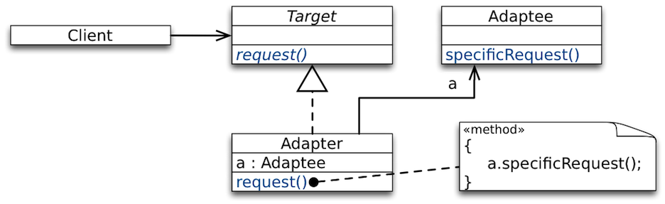 DP Adapter Structure ObjectForm