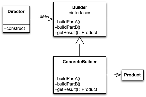 DP Builder Structure