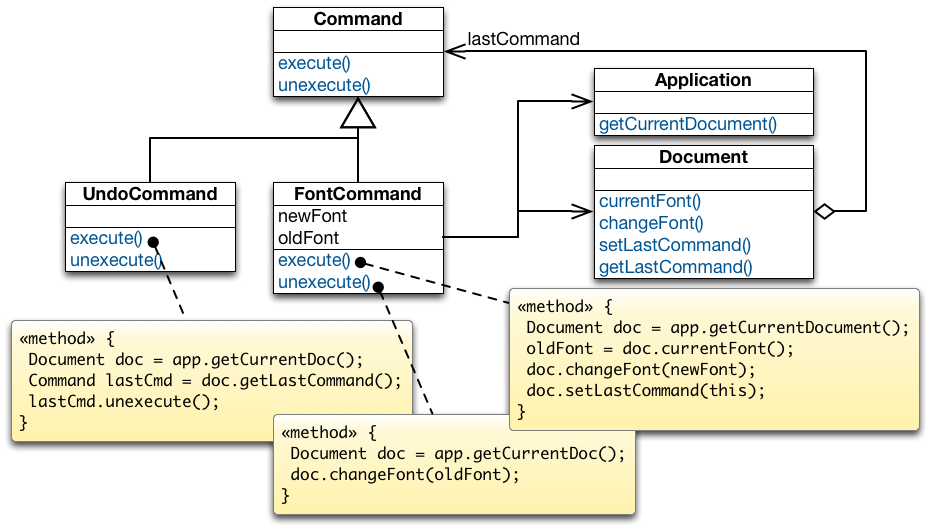 DP Command AddingUndototheFontCommand