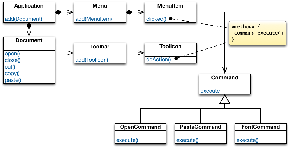 DP Command ApplicationClassDiagramWithCommand