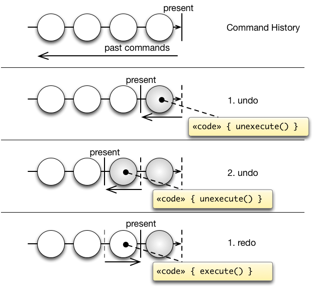 DP Command CommandHistory