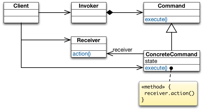 DP Command Structure