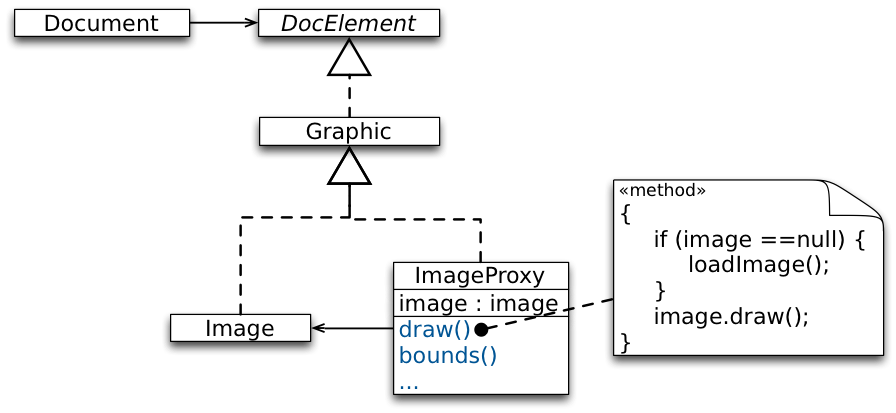 DP Proxy LazyImage Code ClassDiagram