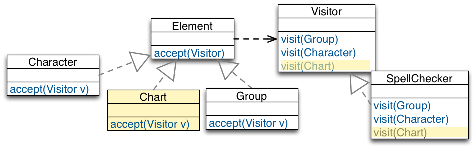 DP Visitor Problem AddingElements ChangingVisitors