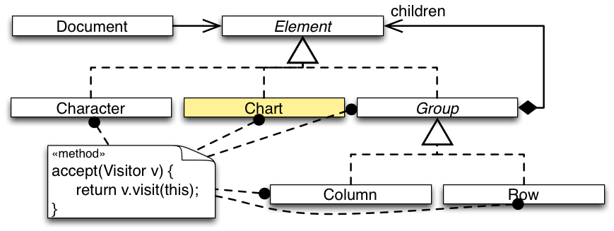 DP Visitor Problem AddingElements Chart