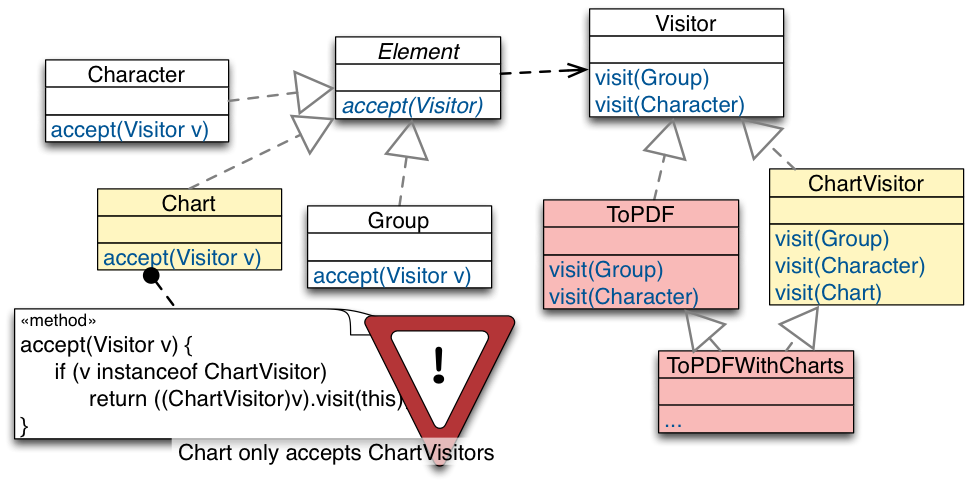DP Visitor Problem AddingElements VisitorUnchanged Conclusion