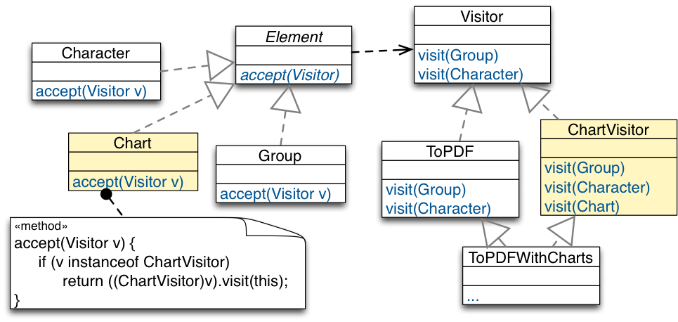 DP Visitor Problem AddingElements VisitorUnchanged