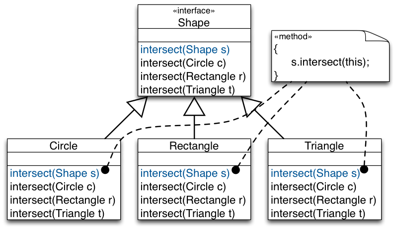 DP Visitor ShapeIntersection Start WithIntersectMethods