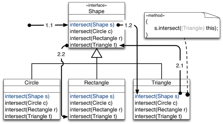 DP Visitor ShapeIntersection Start WithIntersectMethodsWithDoubleDispatchVisualization