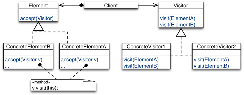 DP Visitor Structure