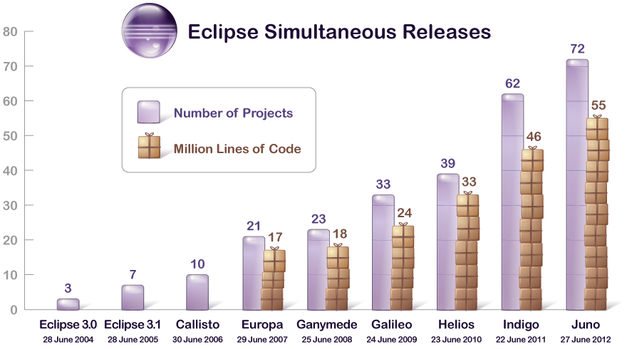 Code and Project growth of Eclipse
