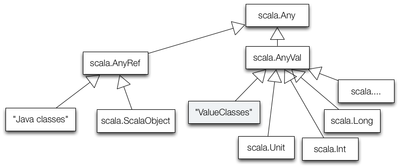 Scala TypeHierarchy TopLevelTypes