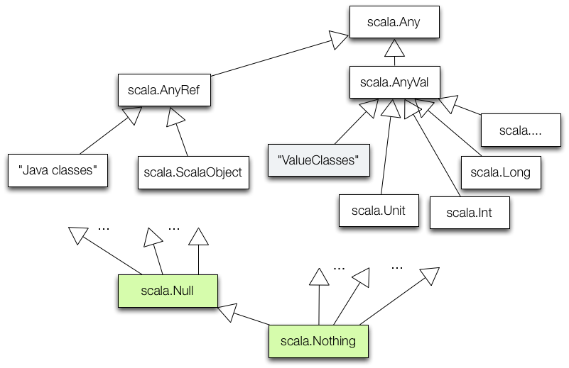 Scala TypeHierarchy
