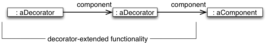 DP DecoratorStrategySimulationDecorator